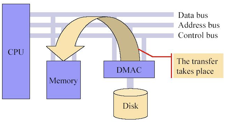 控制IO设备的轮询、中断、DMA方式 | WhythZ