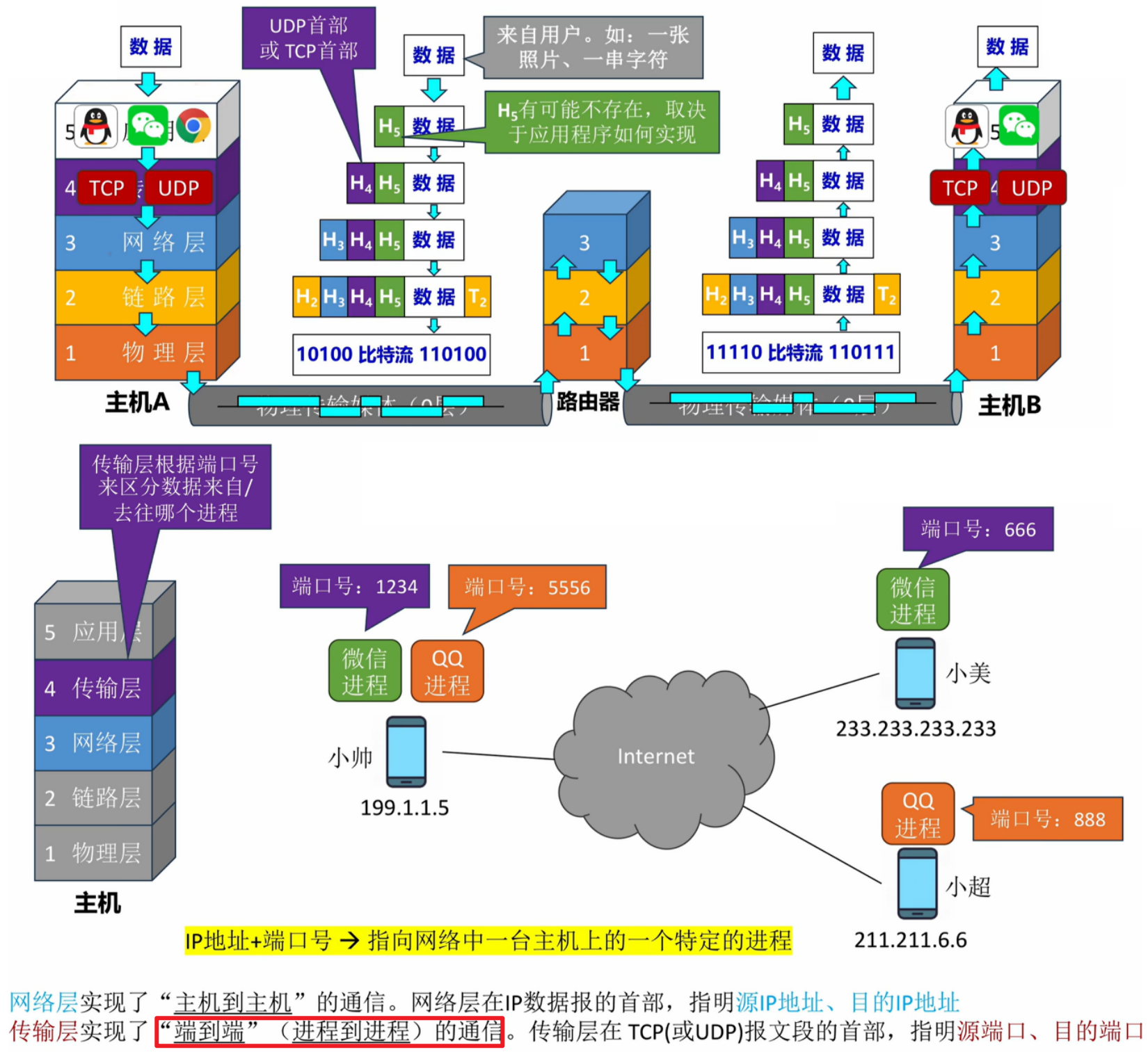 计网五层教学模型中传输层的UDP与TCP | WhythZ